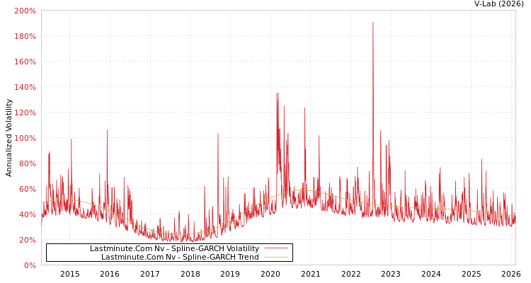 graph of Lastminute.Com Nv SGARCH