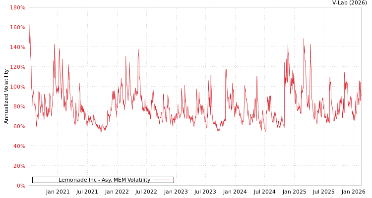 graph of Lemonade Inc AMEM