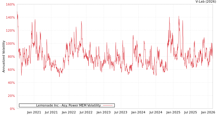 graph of Lemonade Inc APMEM