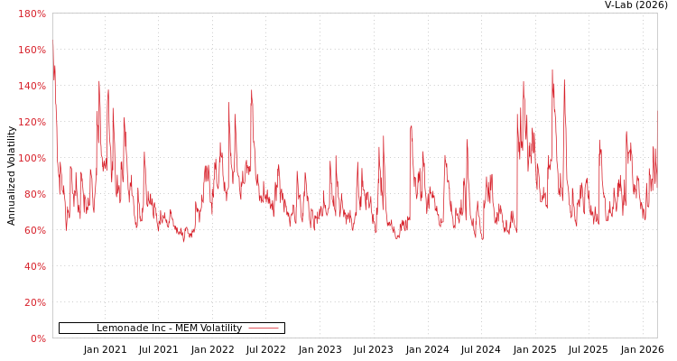 graph of Lemonade Inc MEM
