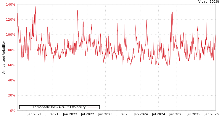 graph of Lemonade Inc APARCH