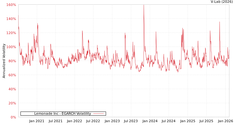 graph of Lemonade Inc EGARCH