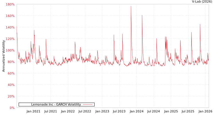 graph of Lemonade Inc GARCH