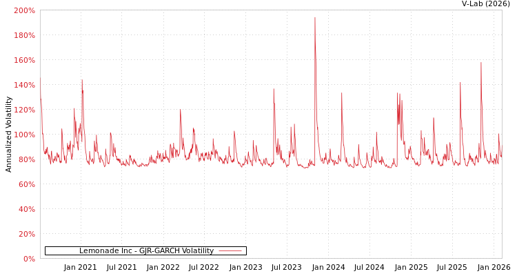 graph of Lemonade Inc GJR-GARCH