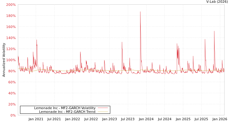 graph of Lemonade Inc MF2-GARCH