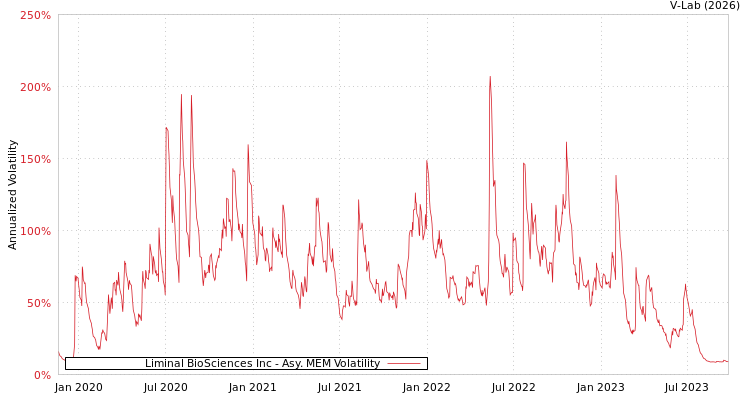 graph of Liminal BioSciences Inc AMEM