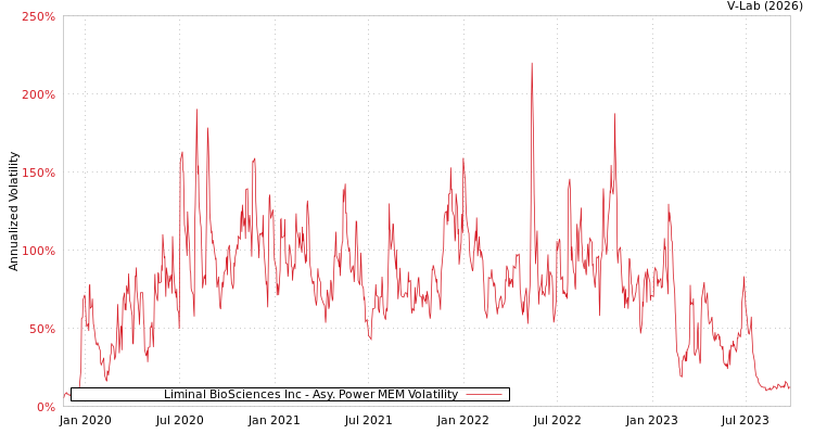 graph of Liminal BioSciences Inc APMEM
