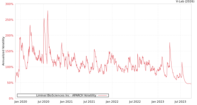 graph of Liminal BioSciences Inc APARCH