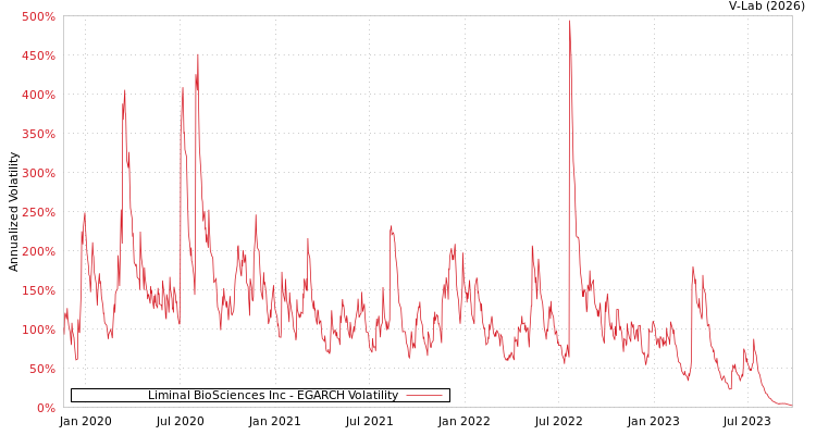 graph of Liminal BioSciences Inc EGARCH