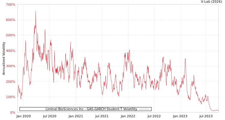 graph of Liminal BioSciences Inc GAS-GARCH-T