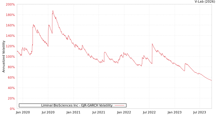 graph of Liminal BioSciences Inc GJR-GARCH