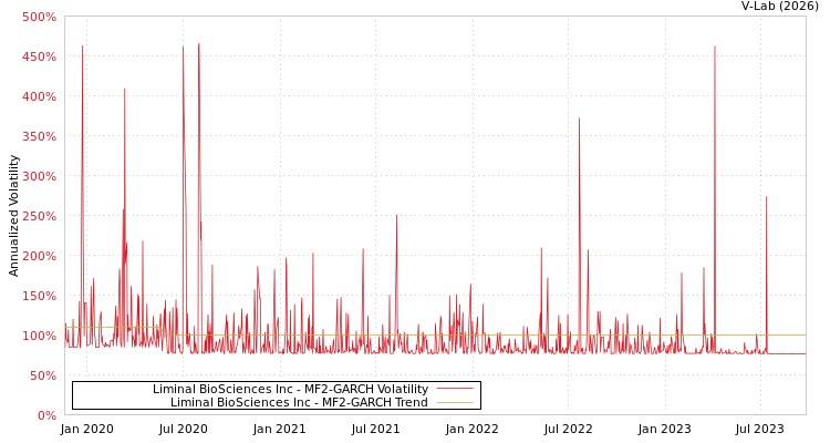 graph of Liminal BioSciences Inc MF2-GARCH