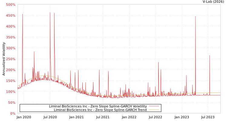 graph of Liminal BioSciences Inc S0GARCH