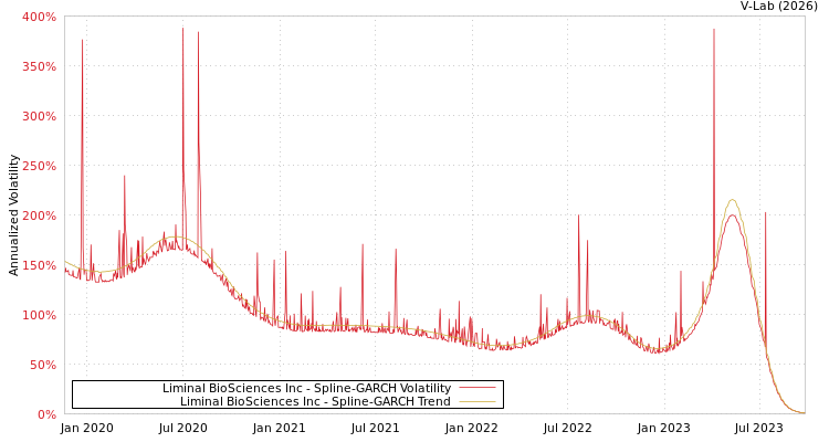 graph of Liminal BioSciences Inc SGARCH