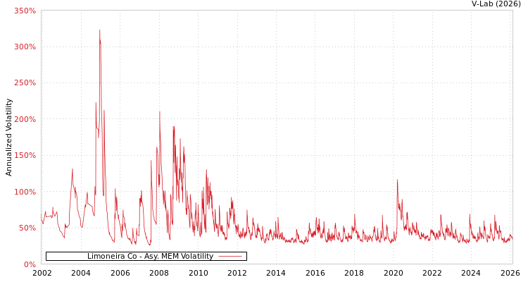 graph of Limoneira Co AMEM