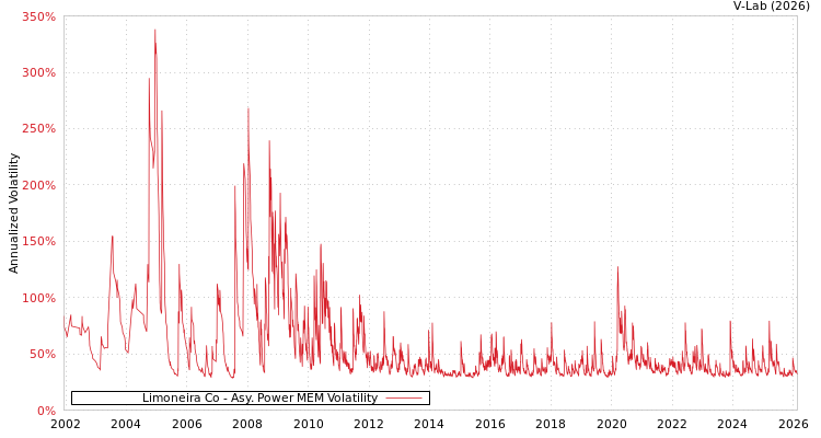 graph of Limoneira Co APMEM