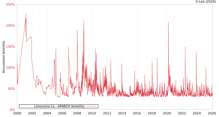 graph of Limoneira Co APARCH