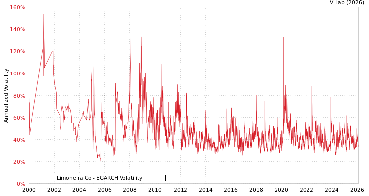 graph of Limoneira Co EGARCH