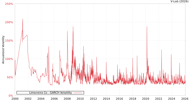 graph of Limoneira Co GARCH