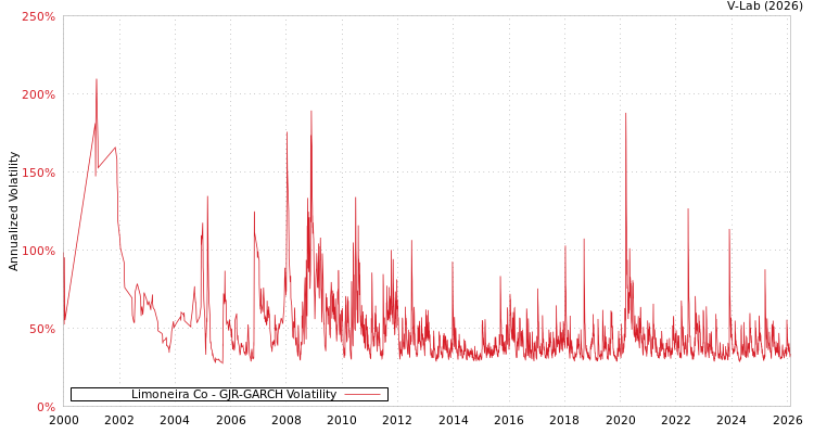 graph of Limoneira Co GJR-GARCH