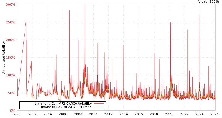 graph of Limoneira Co MF2-GARCH