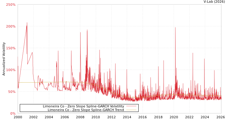 graph of Limoneira Co S0GARCH