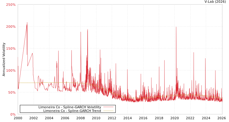 graph of Limoneira Co SGARCH
