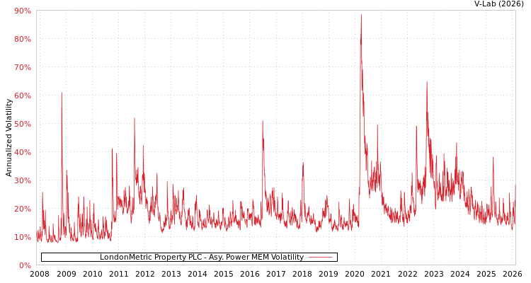 graph of LondonMetric Property PLC APMEM