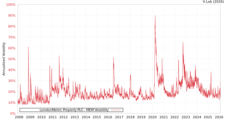 graph of LondonMetric Property PLC MEM