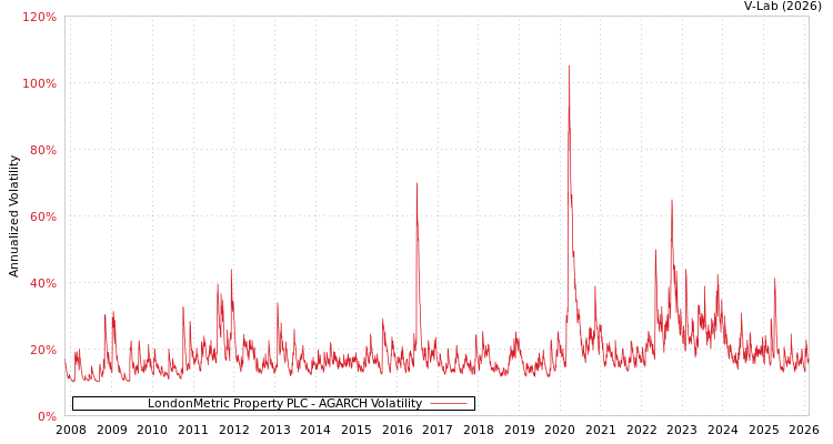 graph of LondonMetric Property PLC AGARCH