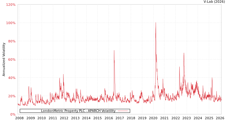 graph of LondonMetric Property PLC APARCH