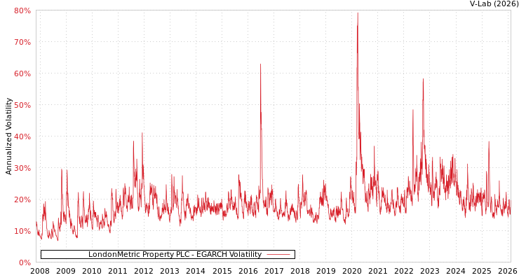 graph of LondonMetric Property PLC EGARCH