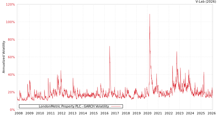 graph of LondonMetric Property PLC GARCH