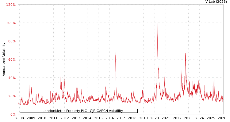 graph of LondonMetric Property PLC GJR-GARCH
