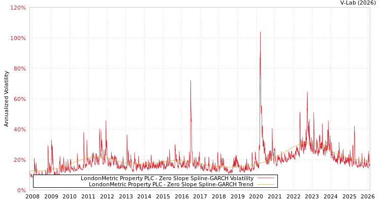 graph of LondonMetric Property PLC S0GARCH