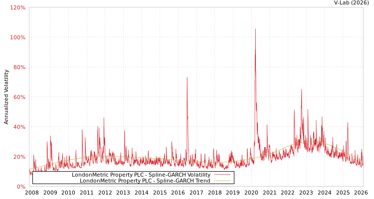 graph of LondonMetric Property PLC SGARCH