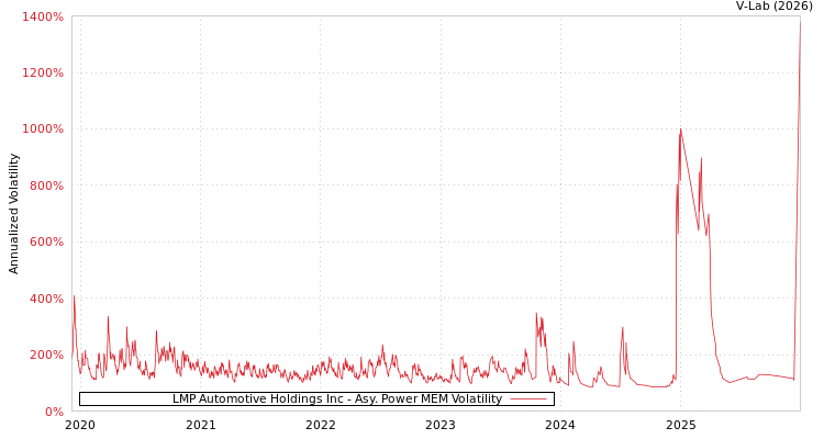 graph of LMP Automotive Holdings Inc APMEM