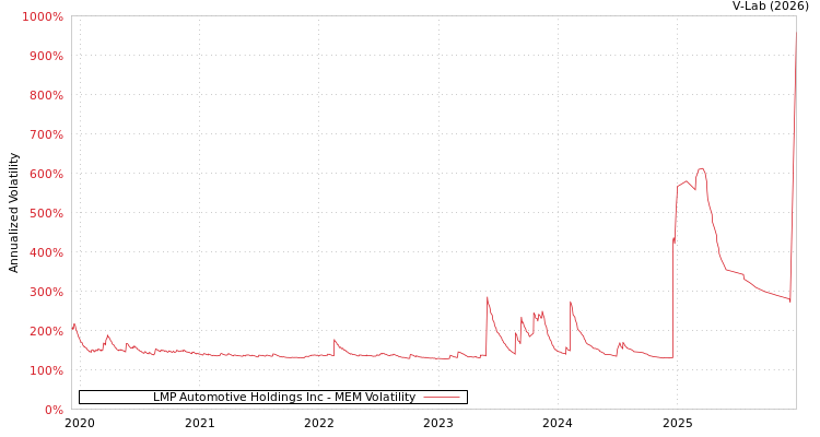 graph of LMP Automotive Holdings Inc MEM