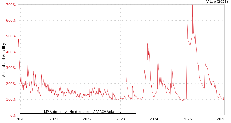 graph of LMP Automotive Holdings Inc APARCH