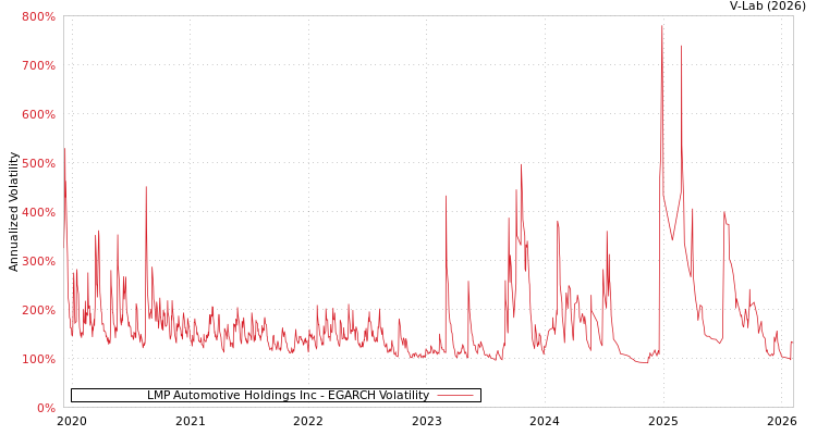 graph of LMP Automotive Holdings Inc EGARCH