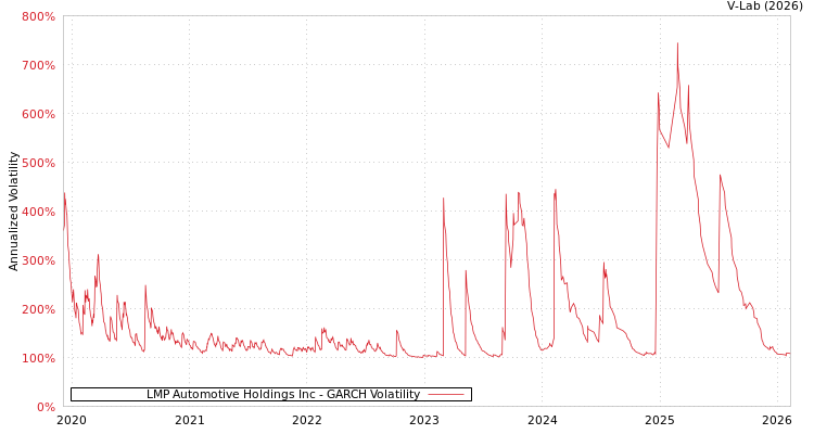 graph of LMP Automotive Holdings Inc GARCH