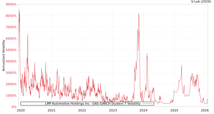 graph of LMP Automotive Holdings Inc GAS-GARCH-T