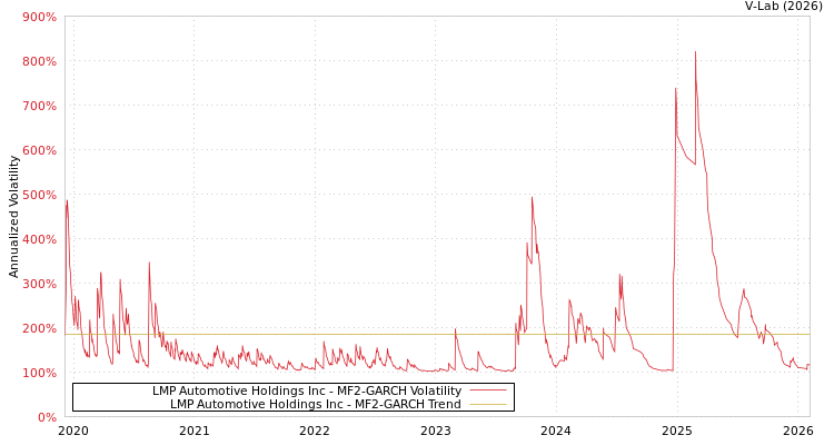 graph of LMP Automotive Holdings Inc MF2-GARCH