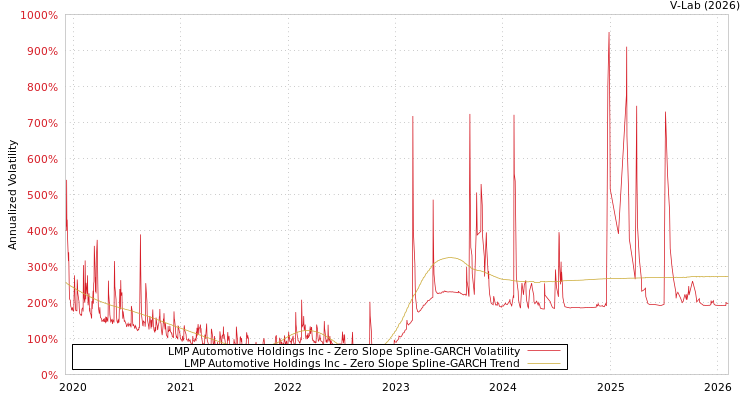 graph of LMP Automotive Holdings Inc S0GARCH