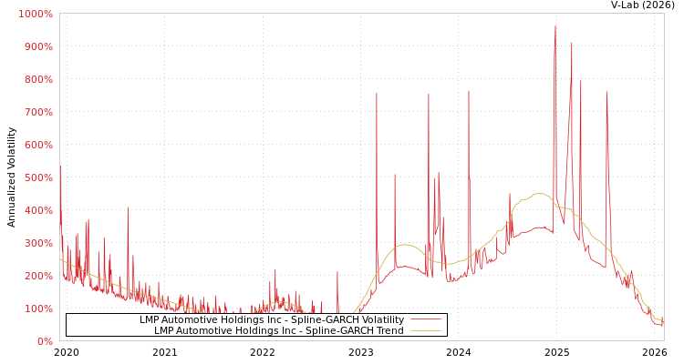 graph of LMP Automotive Holdings Inc SGARCH