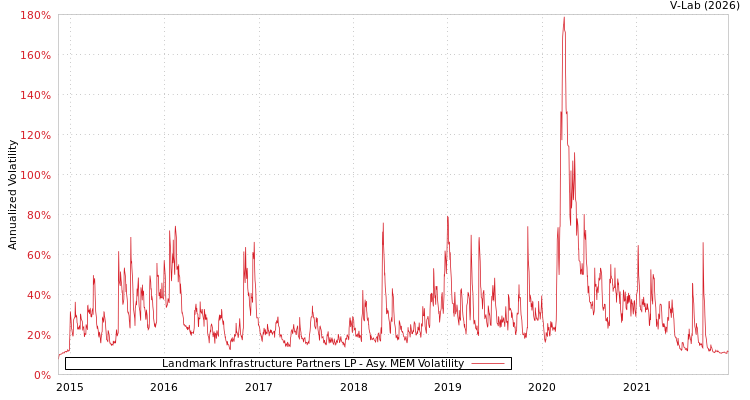 graph of Landmark Infrastructure Partners LP AMEM