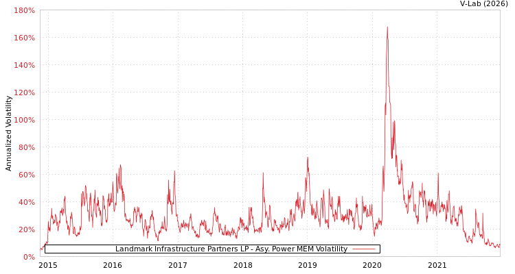 graph of Landmark Infrastructure Partners LP APMEM