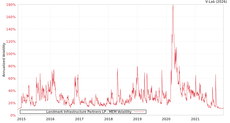 graph of Landmark Infrastructure Partners LP MEM