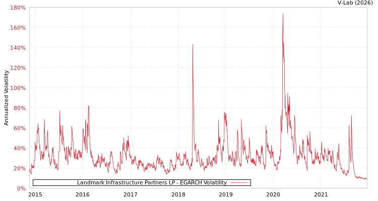 graph of Landmark Infrastructure Partners LP EGARCH