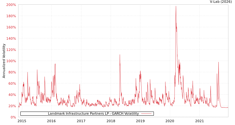 graph of Landmark Infrastructure Partners LP GARCH